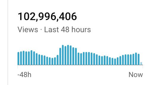 100M+ views in 48 hours