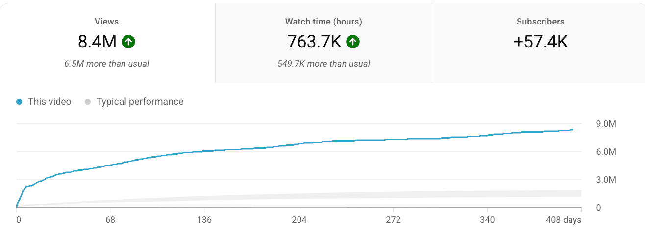 8.4M views on a single video